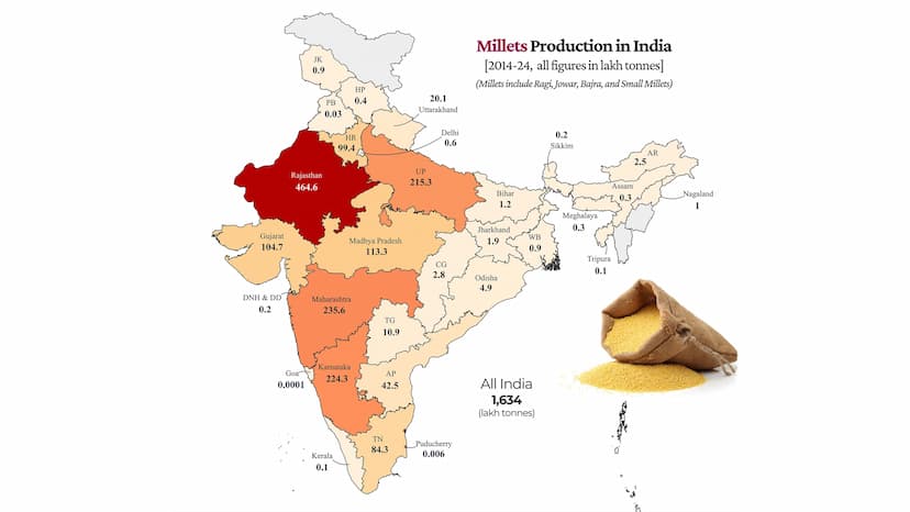 Millets Production in India (2014-2024)